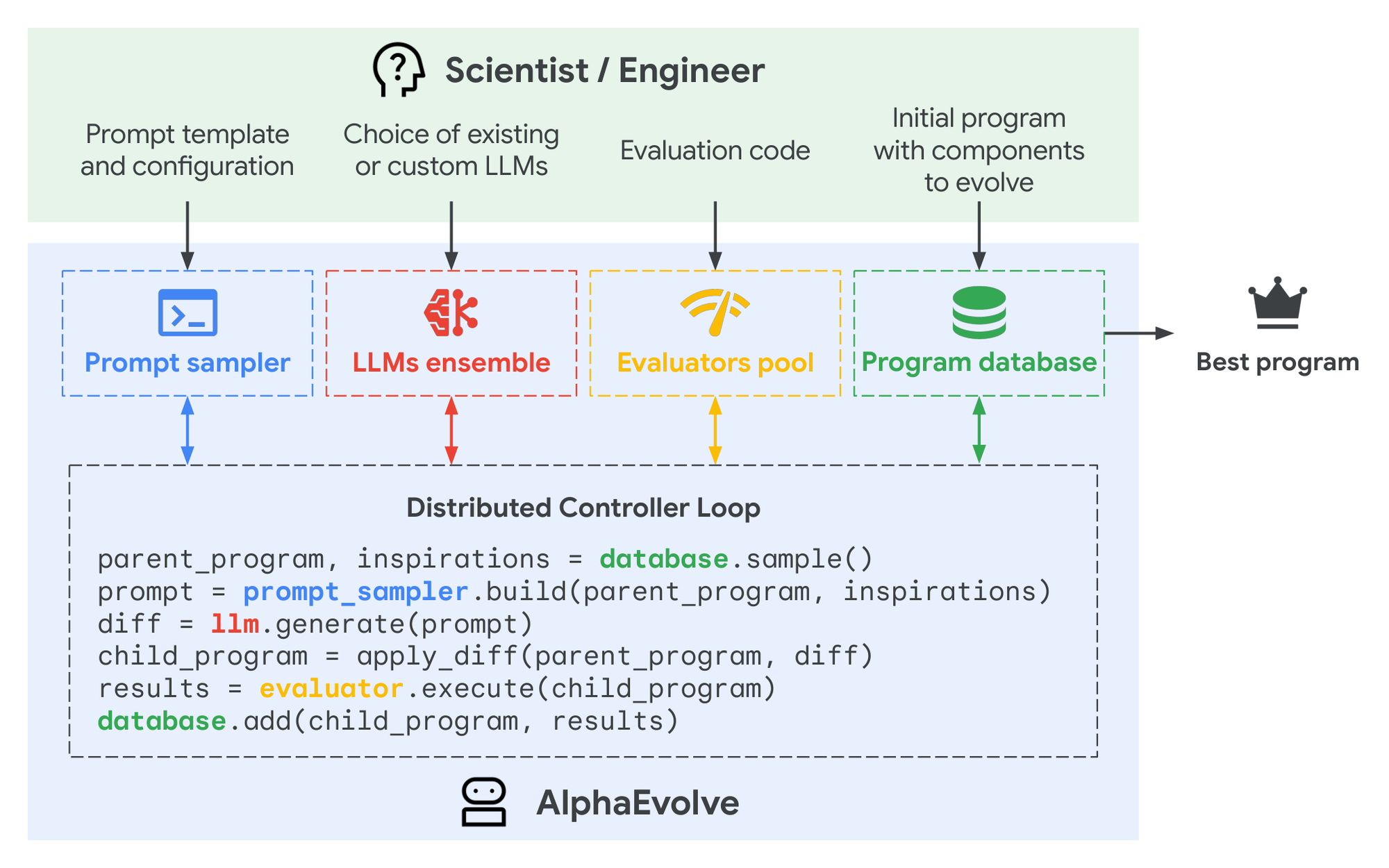 AlphaEvolve loop: user-supplied program and evaluation code enter a program database; a prompt sampler builds prompts, an LLM ensemble proposes diffs, evaluators score the new programs and they return to the database.