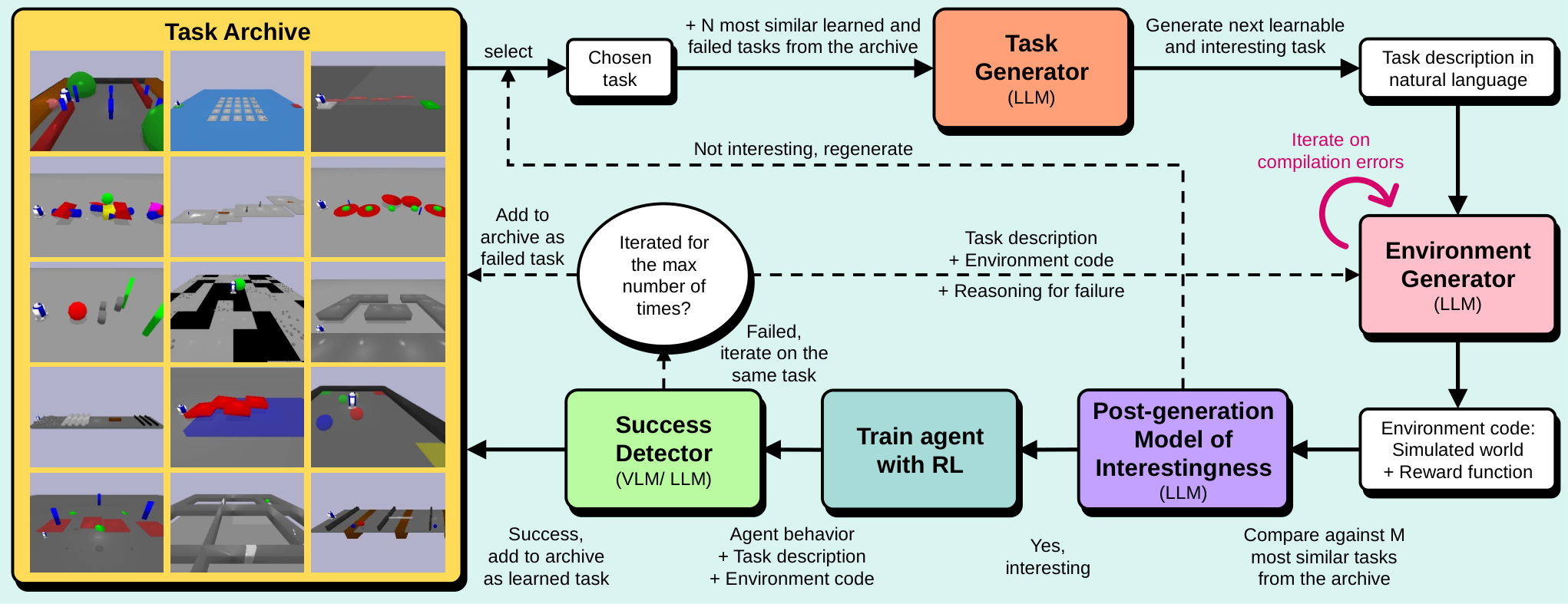 OMNI-EPIC loop: a task archive of simulated scenes on the left; task generator, environment generator, post-generation model of interestingness, RL training and success detector connected in a cycle back to the archive.
