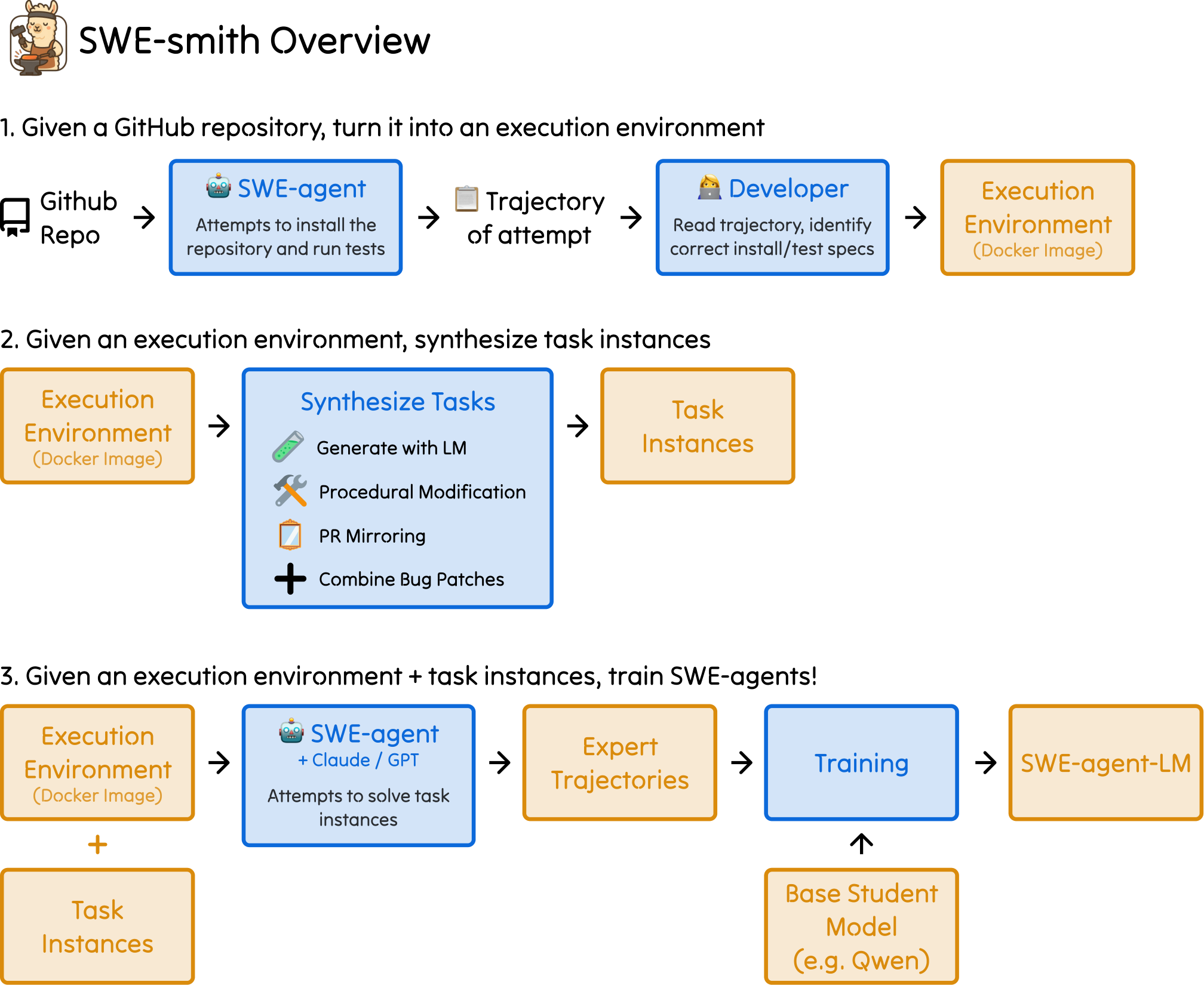 SWE-smith overview in three rows: turn a GitHub repository into an execution environment with SWE-agent and a developer; synthesize task instances with four strategies; collect expert trajectories and train a student model.
