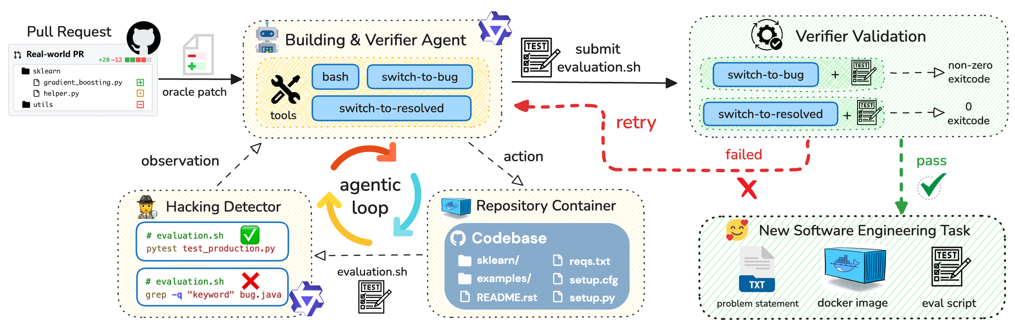 SWE-Universe pipeline: a building agent proposes an evaluation script, an in-loop hacking detector inspects it, and iterative validation runs it in both the buggy and fixed repository states until it fails on one and passes on the other.